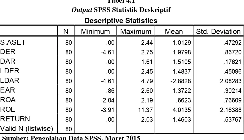 OutputTabel 4.1  SPSS Statistik Deskriptif 