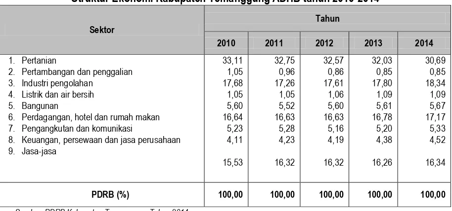 Tabel II. 5  Struktur Ekonomi Kabupaten Temanggung ADHB tahun 2010-2014 