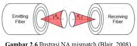 Gambar 2.6 Ilustrasi NA mismatch (Blair, 2008) 