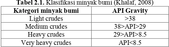 Tabel 2.1. Klasifikasi minyak bumi (Khalaf, 2008) 