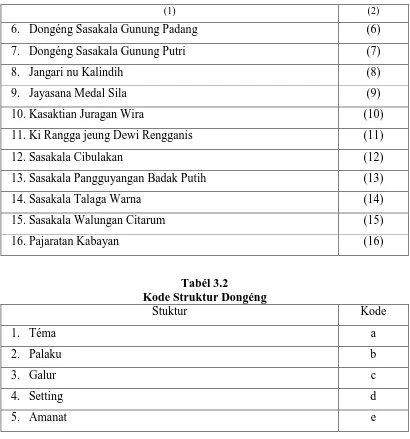 Tabel 3.3 Interpretasi kana Struktur Dongéng 