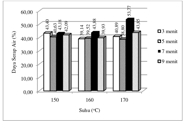 Gambar 7. Nilai daya serap air papan partikel dengan variasi suhu dan waktu 