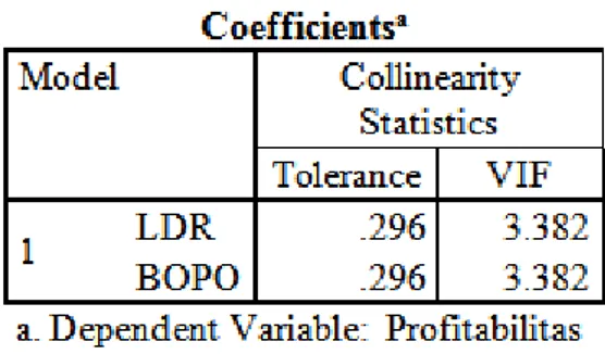 Tabel 4 Uji Multikolinieritas (Tolerance dan Variance Inflation Factor) 