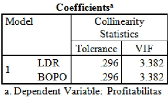 Tabel 4 Uji Multikolinieritas (Tolerance dan Variance Inflation Factor) 