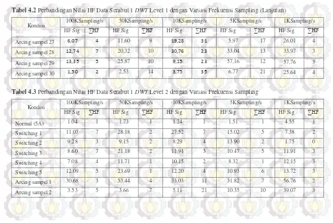 Tabel 4.2 Perbandingan Nilai HF Data Serabut 1 DWT Level 1 dengan Variasi Frekuensi Sampling (Lanjutan) 