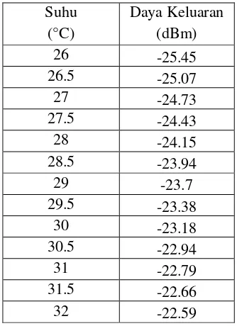 Tabel 4.2 Suhu – Daya Keluaran Panjang Multimode 3 cm 