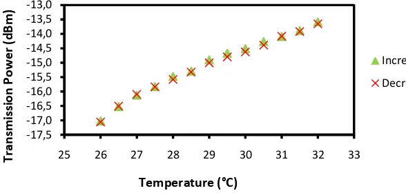 Gambar 4.2 Grafikperbandingan increasing-decreasing panjang multimode 2 cm 