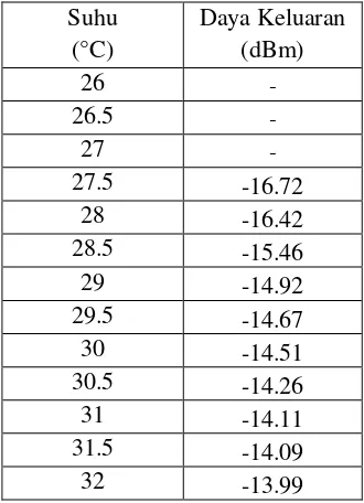 Tabel 4.6 Suhu – Daya Keluaran Discharge Panjang Multimode 2 cm 