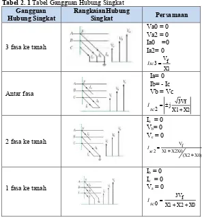 Tabel 2. 1 Tabel Gangguan Hubung Singkat 