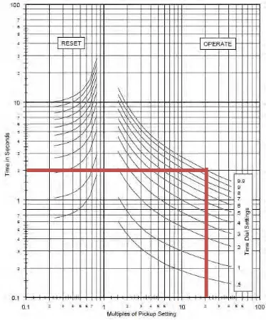 Gambar 4. 4 Tripping GE Multilin IAC-51A inverse curve  