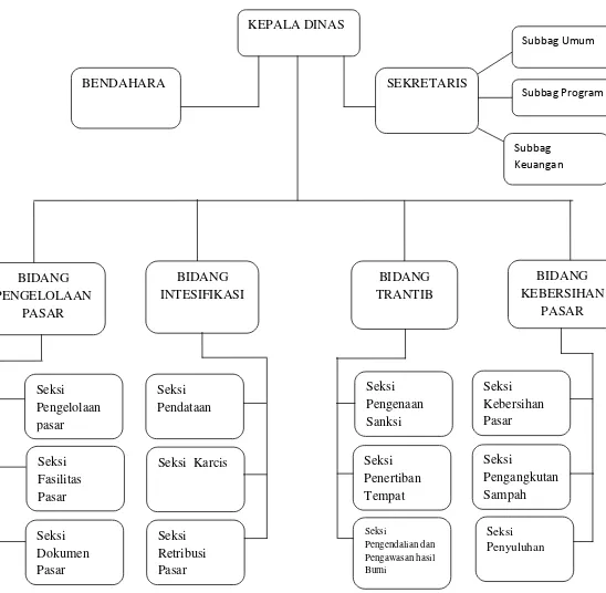 Gambar 2.1 Struktur Organisasi Dinas Pasar Kabupaten Deli Serdang 