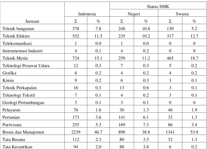 Tabel  1.  Jumlah Program Keahlian/Jurusan SMK di Indonesia  