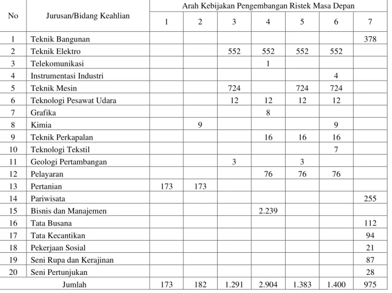 Tabel 4.  Jumlah Program keahlian/Keahlian SMK di Indonesia yang Sesuai dengan   Arah Kebijakan Pengembangan Ristek Masa Depan 