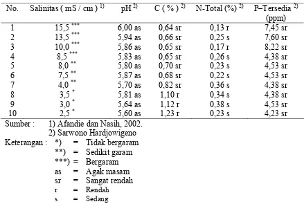 Tabel 1. Hasil Analisis Beberapa Sifat Kimia Sampel Tanah 