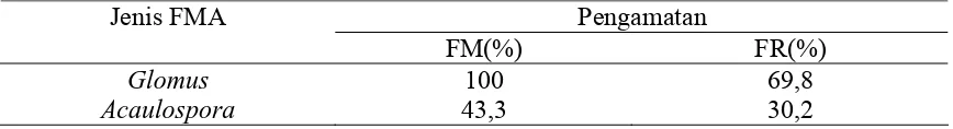Tabel 7.  Nilai Frekuensi Mutlak (FM) dan Frekuensi Relatif (FR) Kehadiran Suatu Genus FMA pada Pengamatan Hasil Trapping  