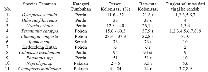 Tabel 8.  Keberadaan FMA pada Vegetasi Hutan Pantai Sonang. 