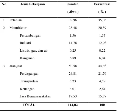 Tabel 4.2. Penduduk Umur 15 Tahun ke Atas yang Bekerja Menurut Lapangan Pekerjaan Utama dan Jenis Kelamin ( Juta Jiwa ) Tahun 2013 
