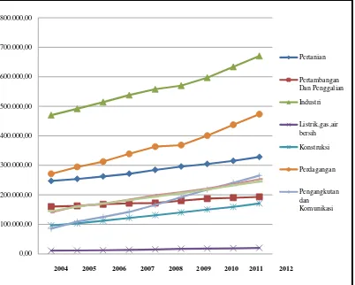 Gambar 1.1 Produk Domestik Bruto Atas Dasar Harga Konstan 2000 Menurut Lapangan Usaha (Miliar Rupiah), 2004-2012 
