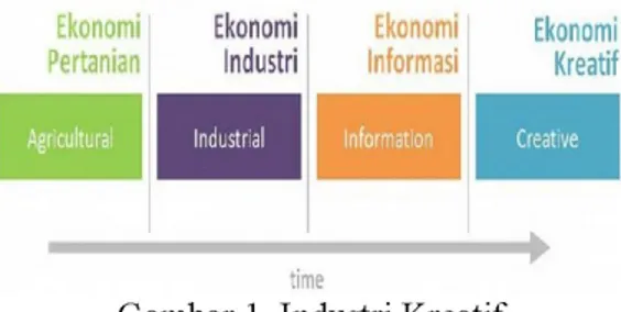 Gambar 1. Industri Kreatif