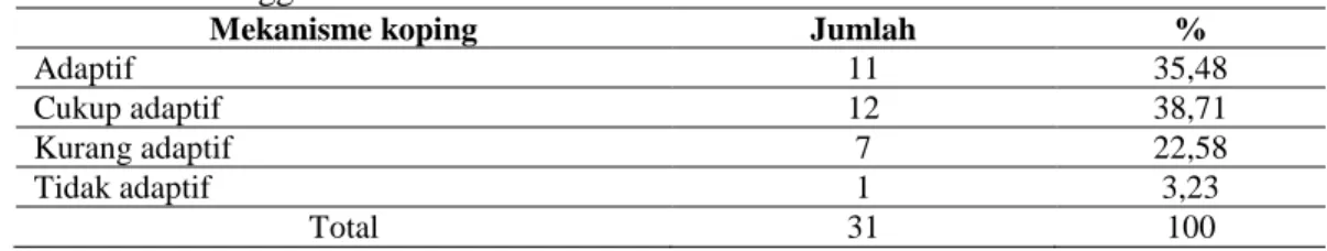 Tabel 6  Descriptive statistic-frequency mekanisme koping pada anak usia prasekolah  sebelum bermain mewarnai di Ruang  Anak RS
