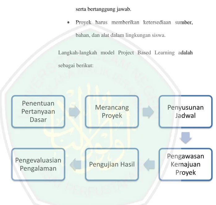 Gambar 2.1 Bagan Langkah-langkah model Project Based Learning 