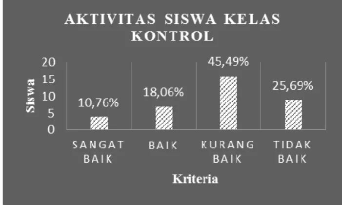 Gambar 2 Aktivitas Siswa Kelas Kontrol  Selanjutnya  akan  disajikan  data  tentang  nilai  hasil  karya  atau  produk  yang  dihasilkan  siswa  kelas  eksperimen yang mana hasil karya tersebut selama proses  sampai  hasil  jadinya  diamati  sesuai  dengan