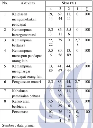 Tabel 5 Penilaian Aktivitas Siswa Kelas Eksperimen  Pertemuan I 