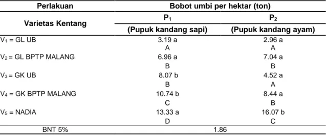 Tabel 3 Interaksi Lima Varietas Kentang dengan  Macam Pupuk Kandang pada Bobot Umbi per  Hektar 