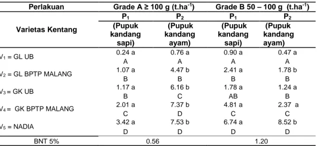 Tabel 4 Interaksi Perlakuan Macam Pupuk Kandang dan Lima Varietas Kentang pada Variabel  Bobot Umbi Berdasarkan Grade A dan Grade B 