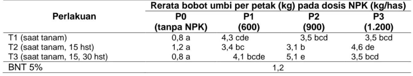 Tabel 6 Rerata Bobot Umbi per Petak Akibat Interaksi antara Dosis NPK dan Waktu Pemberian  PGPR