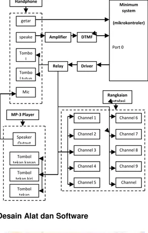 Diagram Blok Sistem Kerja dari Pengendali  Peralatan  Listrik  Jarak  Jauh  Menggunakan  Handphone berbasis Mikrokontroler 