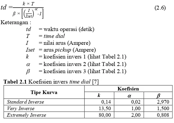 Tabel 2.1 Koefisien invers time dial [7] 