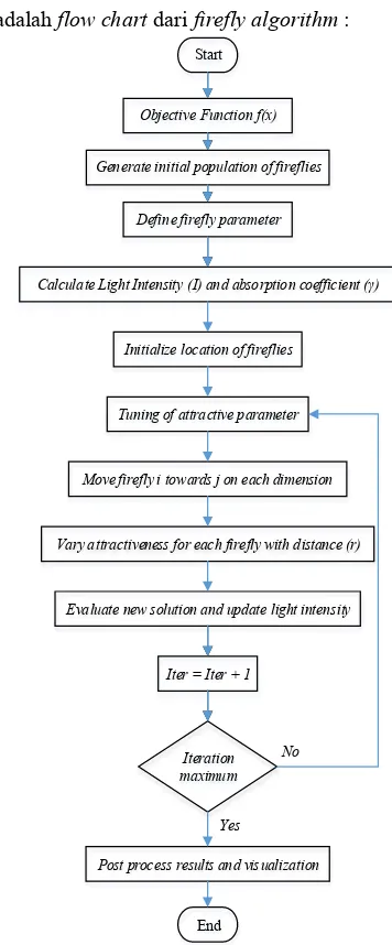 Gambar 3.4  Flow chart firefly algorithm 