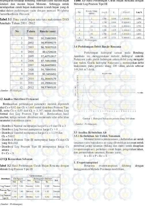 Tabel 3.3 Hasil Perhitungan Curah Hujan Rencana dengan Metode Log Pearson Tipe III 