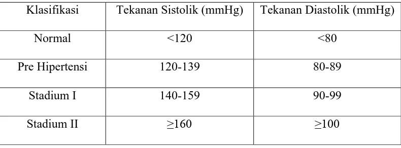 Tabel 2.1 Klasifikasi tekanan darah berdasarkan JNC VII  