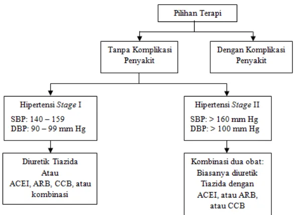 Gambar 2.2 Algoritma pengobatan hipertensi menurut JNC VII                               (Dipiro, et al., 2008)