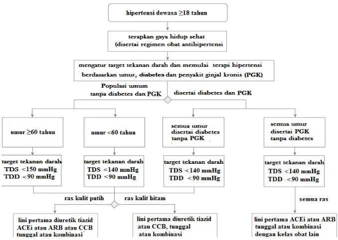 Gambar 2.3 Algoritma terapi hipertensi berdasarkan komplikasi penyakit                 (Dipiro, et al., 2008)