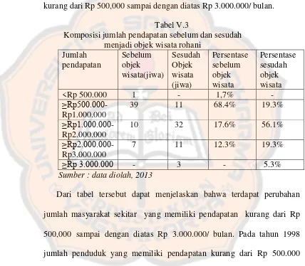 Tabel V.3 Komposisi jumlah pendapatan sebelum dan sesudah 