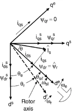 Gambar 2.18 Diagram Fasor Indirect Vector Control [4] 