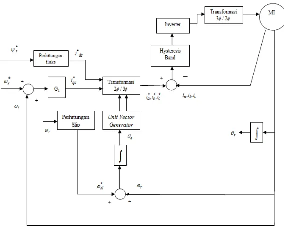 Gambar 2.19 Bagan Metode Indirect Vector control 