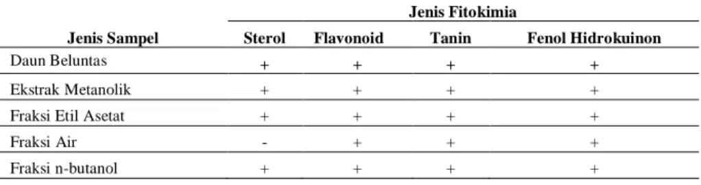 Tabel  1  Fitokimia pada daun beluntas,  ekstrak metanolik dan fraksi-fraksinya 