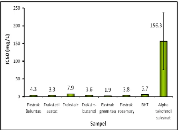 Gambar  4  Nilai IC50 dari berbagai sumber antioksidan  