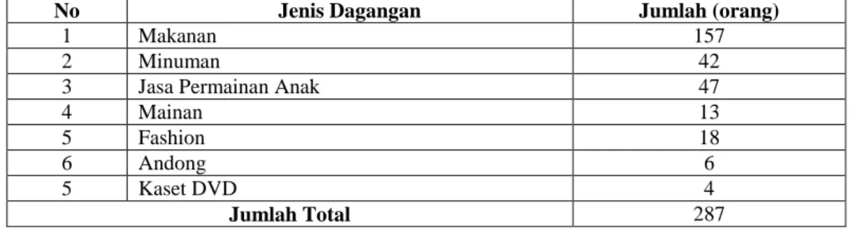 Tabel 1.1. Data Pedagang di Aun-Alun Karanganyar Menurut Jenis Dagangannya  Tahun 2019 