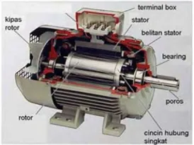 Gambar 2.1 Bentuk Motor Induksi Tiga Fasa 