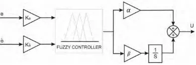 Gambar 2.14 Struktur Kontroler Fuzzy tipe PID 