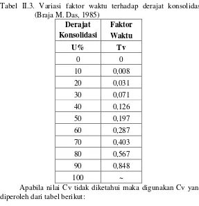 Tabel II.4. Nilai - nilai numerik parameter tanah untuk Gs = 2,70 