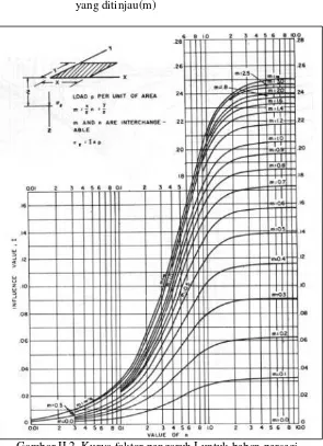 Gambar II.2. Kurva faktor pengaruh I untuk beban persegi sumber: NAVFAC DM-7, 1970 