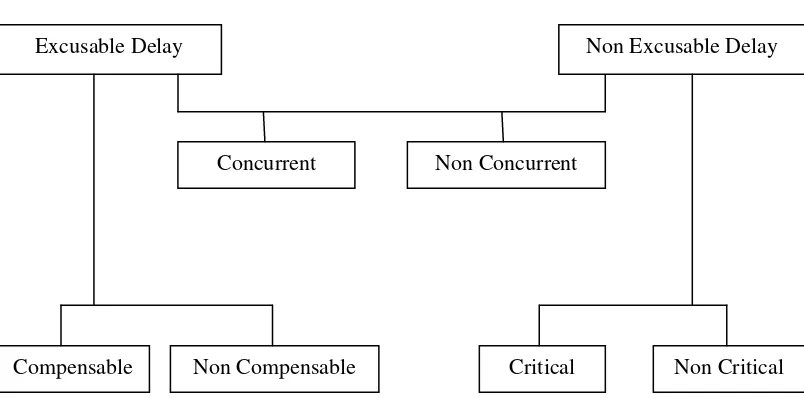 Gambar 2.1  Kategori keterlambatan proyek (Vitalis                et al. dalam Al- Najjar, 2008) 