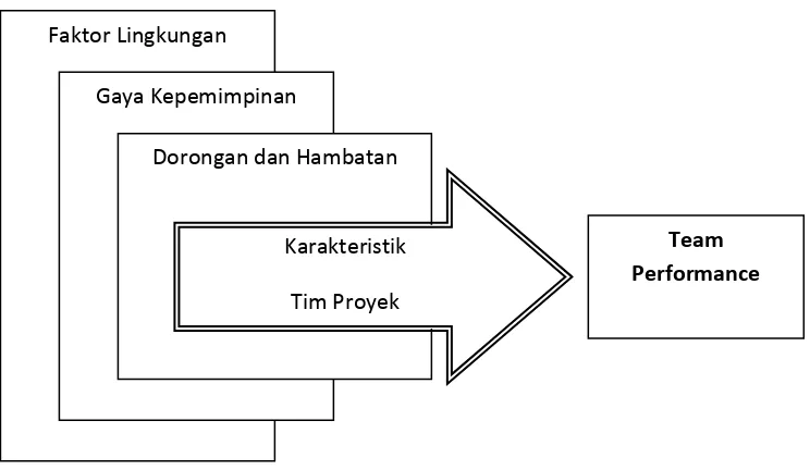 Gambar 2.2  Model sederhana untuk analisis team performance (Thamhain, 1994) 