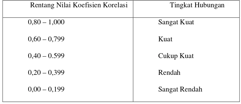 Tabel 2.1 Interpretasi Nilai Koefisien Korelasi (Sugiyono, 2007) 